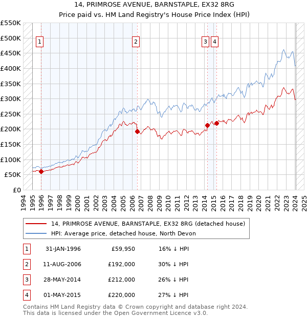 14, PRIMROSE AVENUE, BARNSTAPLE, EX32 8RG: Price paid vs HM Land Registry's House Price Index