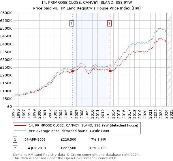 14, PRIMROSE CLOSE, CANVEY ISLAND, SS8 9YW: Price paid vs HM Land Registry's House Price Index