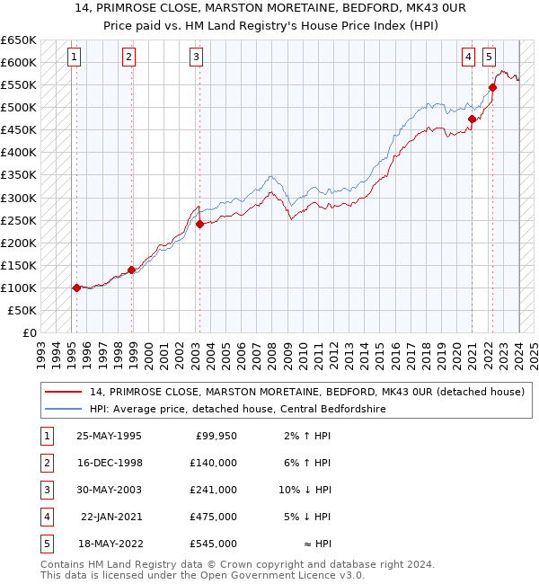 14, PRIMROSE CLOSE, MARSTON MORETAINE, BEDFORD, MK43 0UR: Price paid vs HM Land Registry's House Price Index