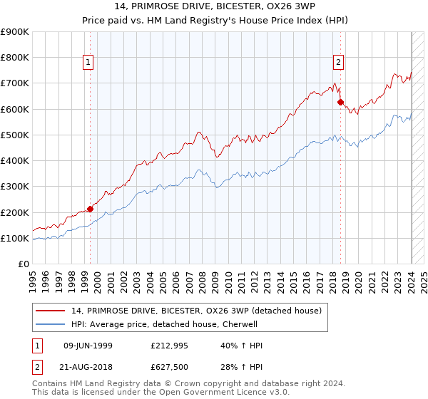 14, PRIMROSE DRIVE, BICESTER, OX26 3WP: Price paid vs HM Land Registry's House Price Index