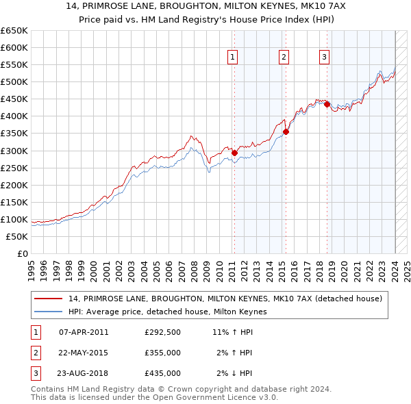 14, PRIMROSE LANE, BROUGHTON, MILTON KEYNES, MK10 7AX: Price paid vs HM Land Registry's House Price Index