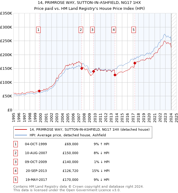 14, PRIMROSE WAY, SUTTON-IN-ASHFIELD, NG17 1HX: Price paid vs HM Land Registry's House Price Index