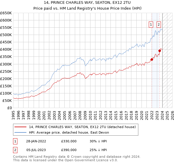 14, PRINCE CHARLES WAY, SEATON, EX12 2TU: Price paid vs HM Land Registry's House Price Index
