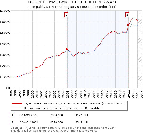 14, PRINCE EDWARD WAY, STOTFOLD, HITCHIN, SG5 4PU: Price paid vs HM Land Registry's House Price Index