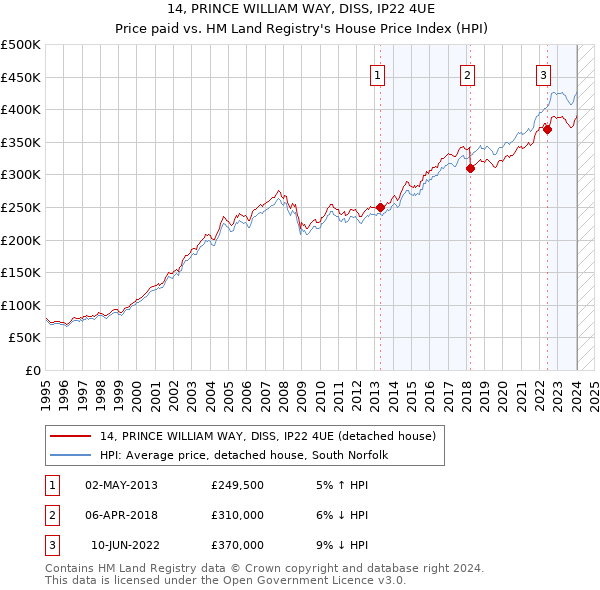 14, PRINCE WILLIAM WAY, DISS, IP22 4UE: Price paid vs HM Land Registry's House Price Index