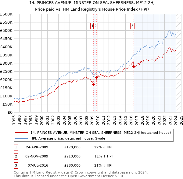 14, PRINCES AVENUE, MINSTER ON SEA, SHEERNESS, ME12 2HJ: Price paid vs HM Land Registry's House Price Index