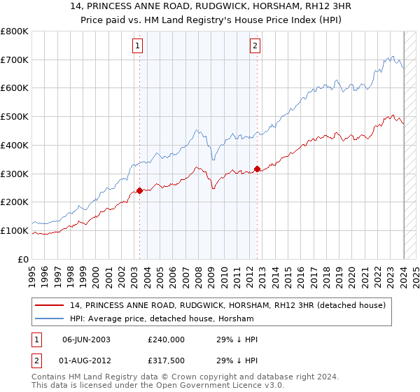 14, PRINCESS ANNE ROAD, RUDGWICK, HORSHAM, RH12 3HR: Price paid vs HM Land Registry's House Price Index