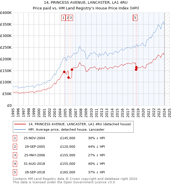 14, PRINCESS AVENUE, LANCASTER, LA1 4RU: Price paid vs HM Land Registry's House Price Index