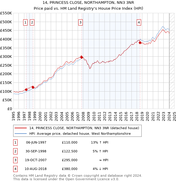 14, PRINCESS CLOSE, NORTHAMPTON, NN3 3NR: Price paid vs HM Land Registry's House Price Index