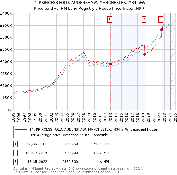 14, PRINCESS FOLD, AUDENSHAW, MANCHESTER, M34 5FW: Price paid vs HM Land Registry's House Price Index