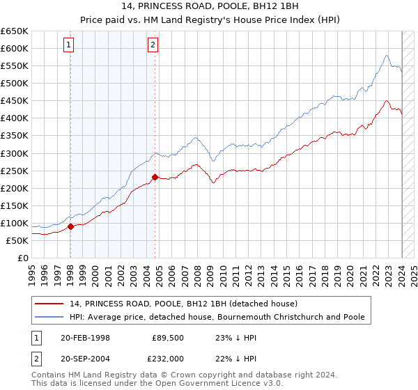 14, PRINCESS ROAD, POOLE, BH12 1BH: Price paid vs HM Land Registry's House Price Index