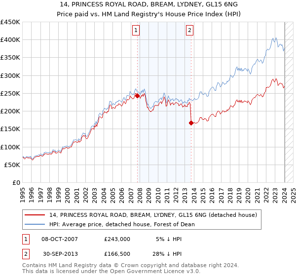 14, PRINCESS ROYAL ROAD, BREAM, LYDNEY, GL15 6NG: Price paid vs HM Land Registry's House Price Index