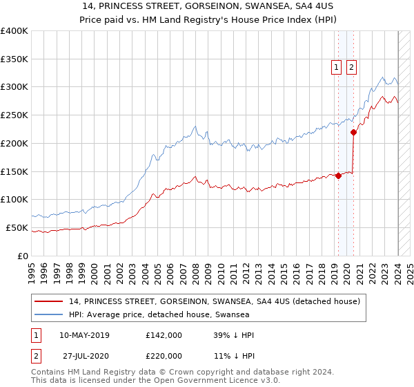 14, PRINCESS STREET, GORSEINON, SWANSEA, SA4 4US: Price paid vs HM Land Registry's House Price Index