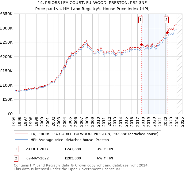 14, PRIORS LEA COURT, FULWOOD, PRESTON, PR2 3NF: Price paid vs HM Land Registry's House Price Index