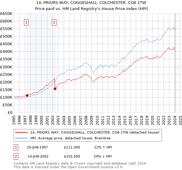 14, PRIORS WAY, COGGESHALL, COLCHESTER, CO6 1TW: Price paid vs HM Land Registry's House Price Index