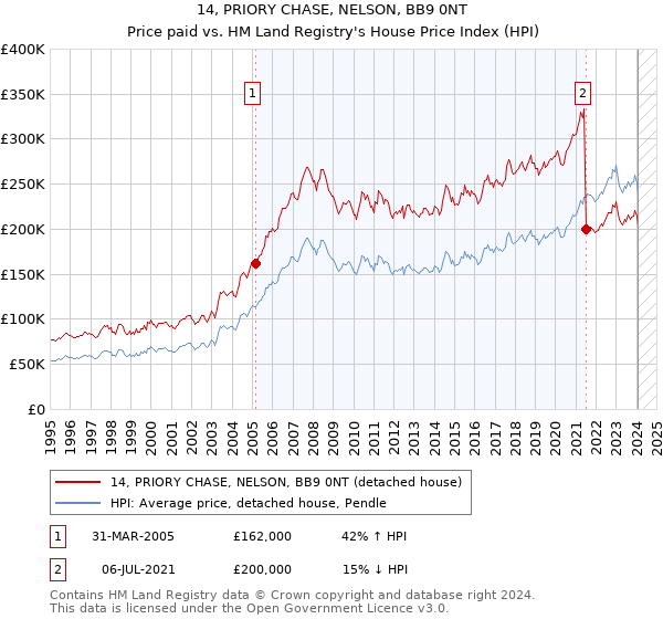 14, PRIORY CHASE, NELSON, BB9 0NT: Price paid vs HM Land Registry's House Price Index