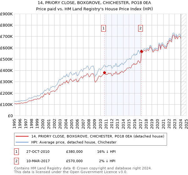 14, PRIORY CLOSE, BOXGROVE, CHICHESTER, PO18 0EA: Price paid vs HM Land Registry's House Price Index