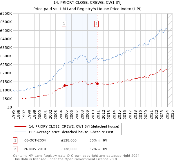 14, PRIORY CLOSE, CREWE, CW1 3YJ: Price paid vs HM Land Registry's House Price Index