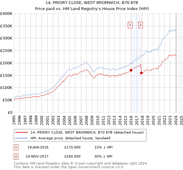 14, PRIORY CLOSE, WEST BROMWICH, B70 6TB: Price paid vs HM Land Registry's House Price Index