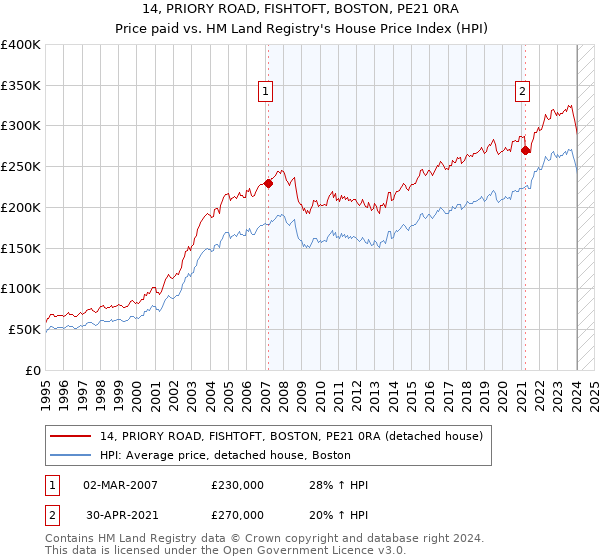 14, PRIORY ROAD, FISHTOFT, BOSTON, PE21 0RA: Price paid vs HM Land Registry's House Price Index