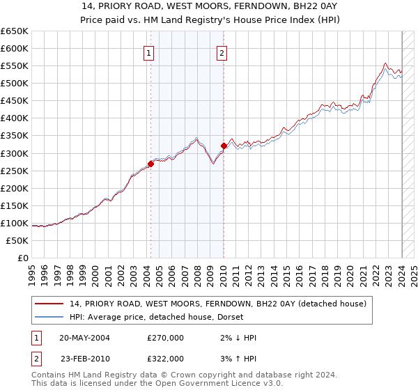 14, PRIORY ROAD, WEST MOORS, FERNDOWN, BH22 0AY: Price paid vs HM Land Registry's House Price Index