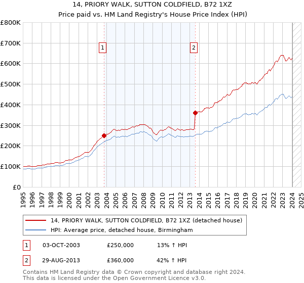 14, PRIORY WALK, SUTTON COLDFIELD, B72 1XZ: Price paid vs HM Land Registry's House Price Index