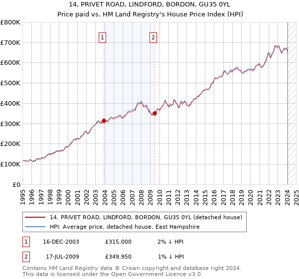 14, PRIVET ROAD, LINDFORD, BORDON, GU35 0YL: Price paid vs HM Land Registry's House Price Index
