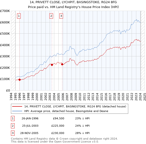 14, PRIVETT CLOSE, LYCHPIT, BASINGSTOKE, RG24 8FG: Price paid vs HM Land Registry's House Price Index