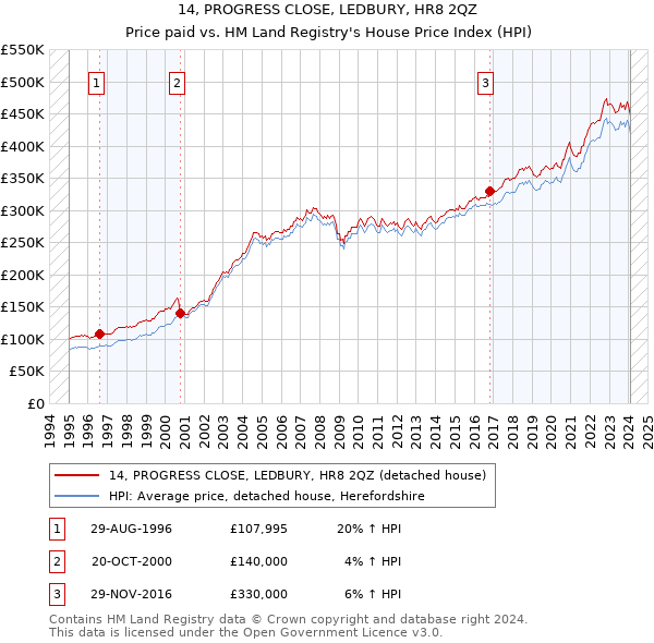 14, PROGRESS CLOSE, LEDBURY, HR8 2QZ: Price paid vs HM Land Registry's House Price Index