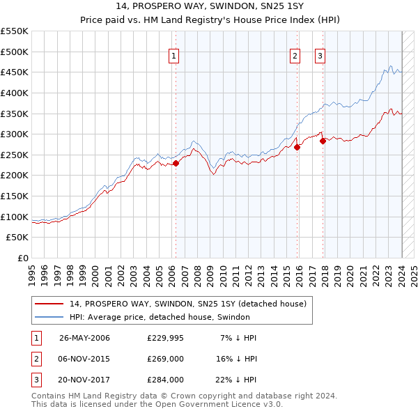 14, PROSPERO WAY, SWINDON, SN25 1SY: Price paid vs HM Land Registry's House Price Index