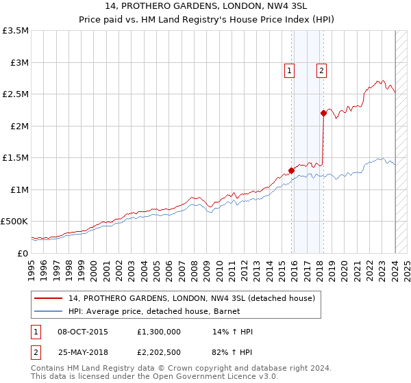 14, PROTHERO GARDENS, LONDON, NW4 3SL: Price paid vs HM Land Registry's House Price Index
