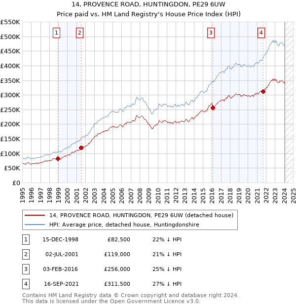 14, PROVENCE ROAD, HUNTINGDON, PE29 6UW: Price paid vs HM Land Registry's House Price Index