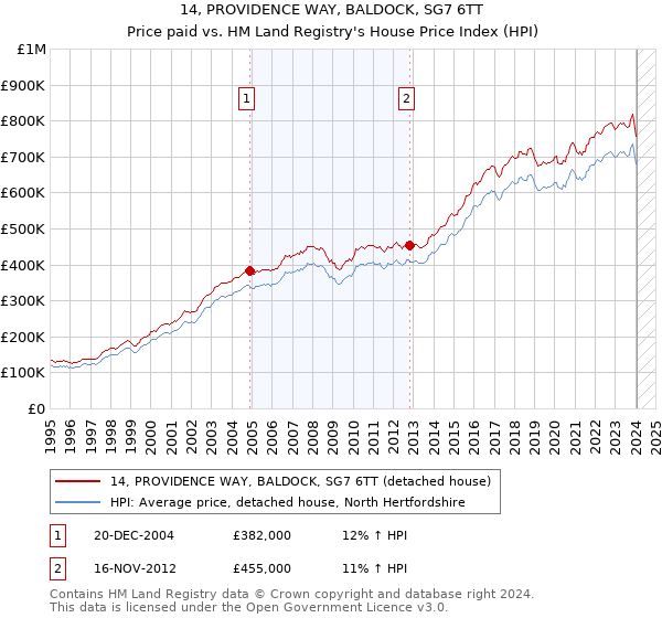 14, PROVIDENCE WAY, BALDOCK, SG7 6TT: Price paid vs HM Land Registry's House Price Index