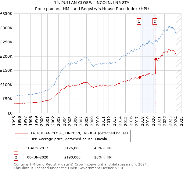 14, PULLAN CLOSE, LINCOLN, LN5 8TA: Price paid vs HM Land Registry's House Price Index