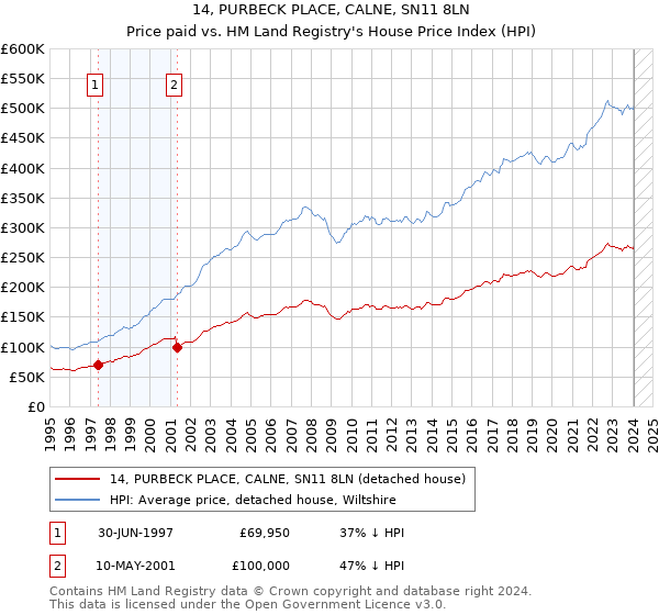 14, PURBECK PLACE, CALNE, SN11 8LN: Price paid vs HM Land Registry's House Price Index