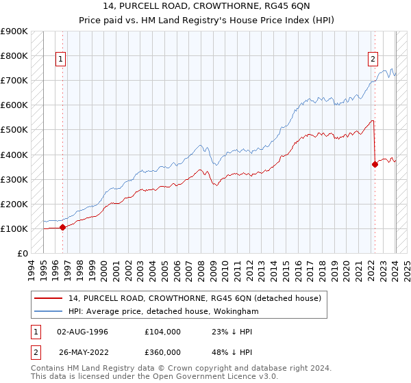 14, PURCELL ROAD, CROWTHORNE, RG45 6QN: Price paid vs HM Land Registry's House Price Index