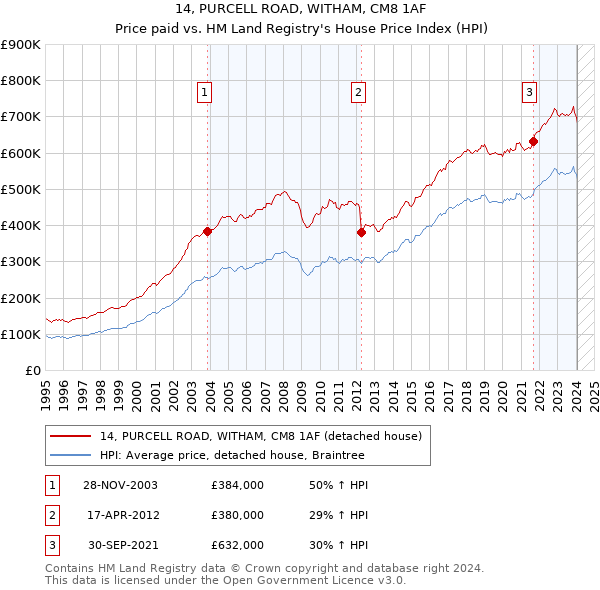 14, PURCELL ROAD, WITHAM, CM8 1AF: Price paid vs HM Land Registry's House Price Index
