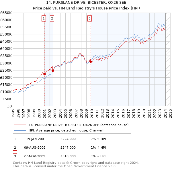 14, PURSLANE DRIVE, BICESTER, OX26 3EE: Price paid vs HM Land Registry's House Price Index