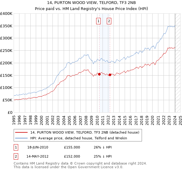 14, PURTON WOOD VIEW, TELFORD, TF3 2NB: Price paid vs HM Land Registry's House Price Index