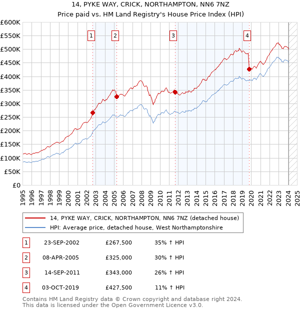 14, PYKE WAY, CRICK, NORTHAMPTON, NN6 7NZ: Price paid vs HM Land Registry's House Price Index