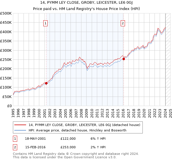 14, PYMM LEY CLOSE, GROBY, LEICESTER, LE6 0GJ: Price paid vs HM Land Registry's House Price Index