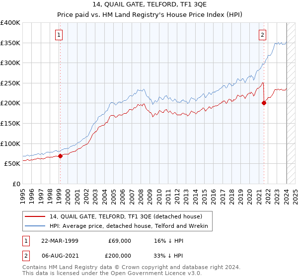 14, QUAIL GATE, TELFORD, TF1 3QE: Price paid vs HM Land Registry's House Price Index