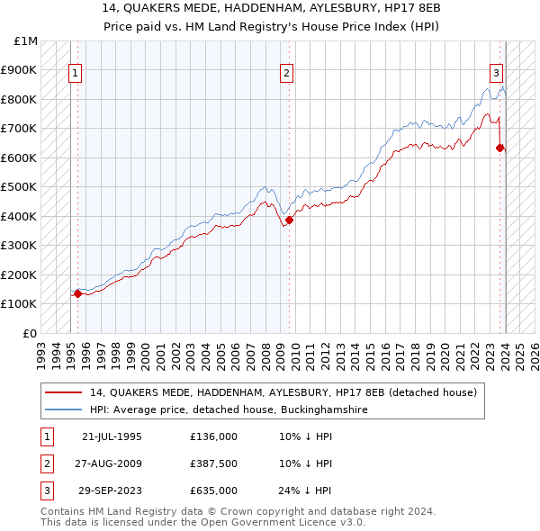 14, QUAKERS MEDE, HADDENHAM, AYLESBURY, HP17 8EB: Price paid vs HM Land Registry's House Price Index