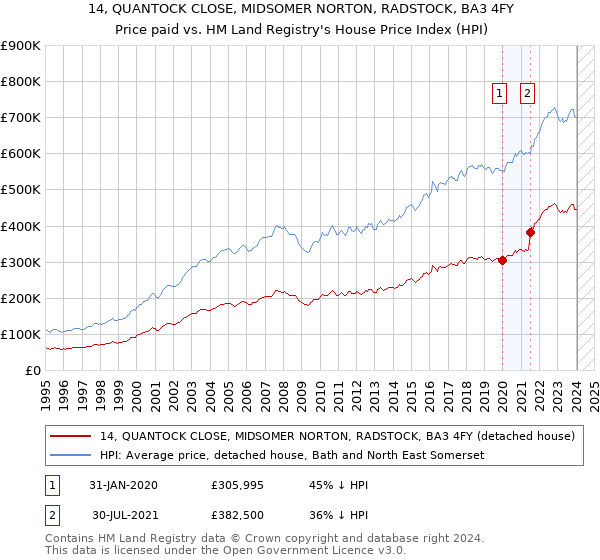 14, QUANTOCK CLOSE, MIDSOMER NORTON, RADSTOCK, BA3 4FY: Price paid vs HM Land Registry's House Price Index