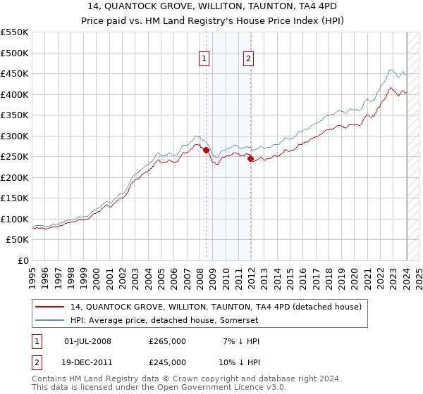 14, QUANTOCK GROVE, WILLITON, TAUNTON, TA4 4PD: Price paid vs HM Land Registry's House Price Index