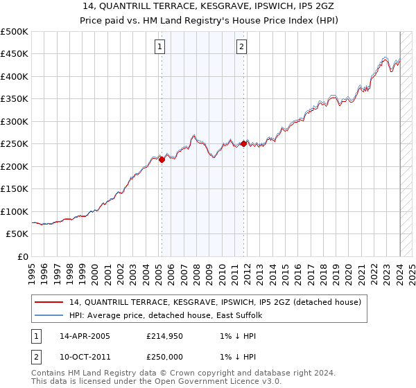 14, QUANTRILL TERRACE, KESGRAVE, IPSWICH, IP5 2GZ: Price paid vs HM Land Registry's House Price Index