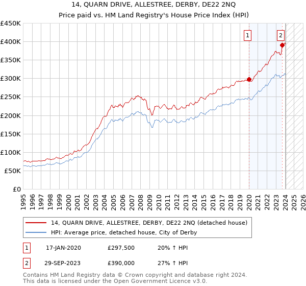 14, QUARN DRIVE, ALLESTREE, DERBY, DE22 2NQ: Price paid vs HM Land Registry's House Price Index