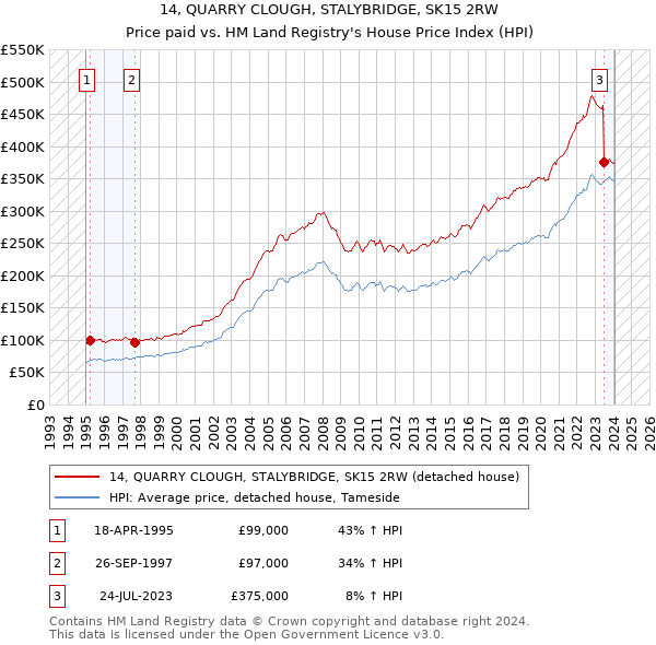 14, QUARRY CLOUGH, STALYBRIDGE, SK15 2RW: Price paid vs HM Land Registry's House Price Index