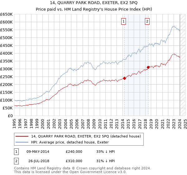 14, QUARRY PARK ROAD, EXETER, EX2 5PQ: Price paid vs HM Land Registry's House Price Index