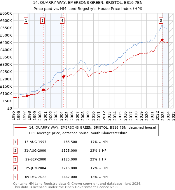 14, QUARRY WAY, EMERSONS GREEN, BRISTOL, BS16 7BN: Price paid vs HM Land Registry's House Price Index